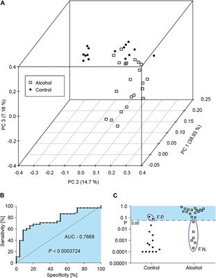 Non-Invasive microRNA Profiling in Saliva can Serve as a Biomarker of Alcohol Exposure and Its Effects in Humans